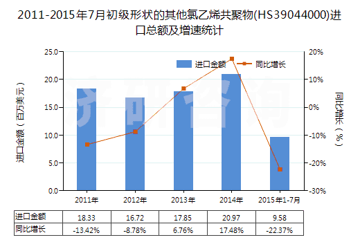 2011-2015年7月初級(jí)形狀的其他氯乙烯共聚物(HS39044000)進(jìn)口總額及增速統(tǒng)計(jì)